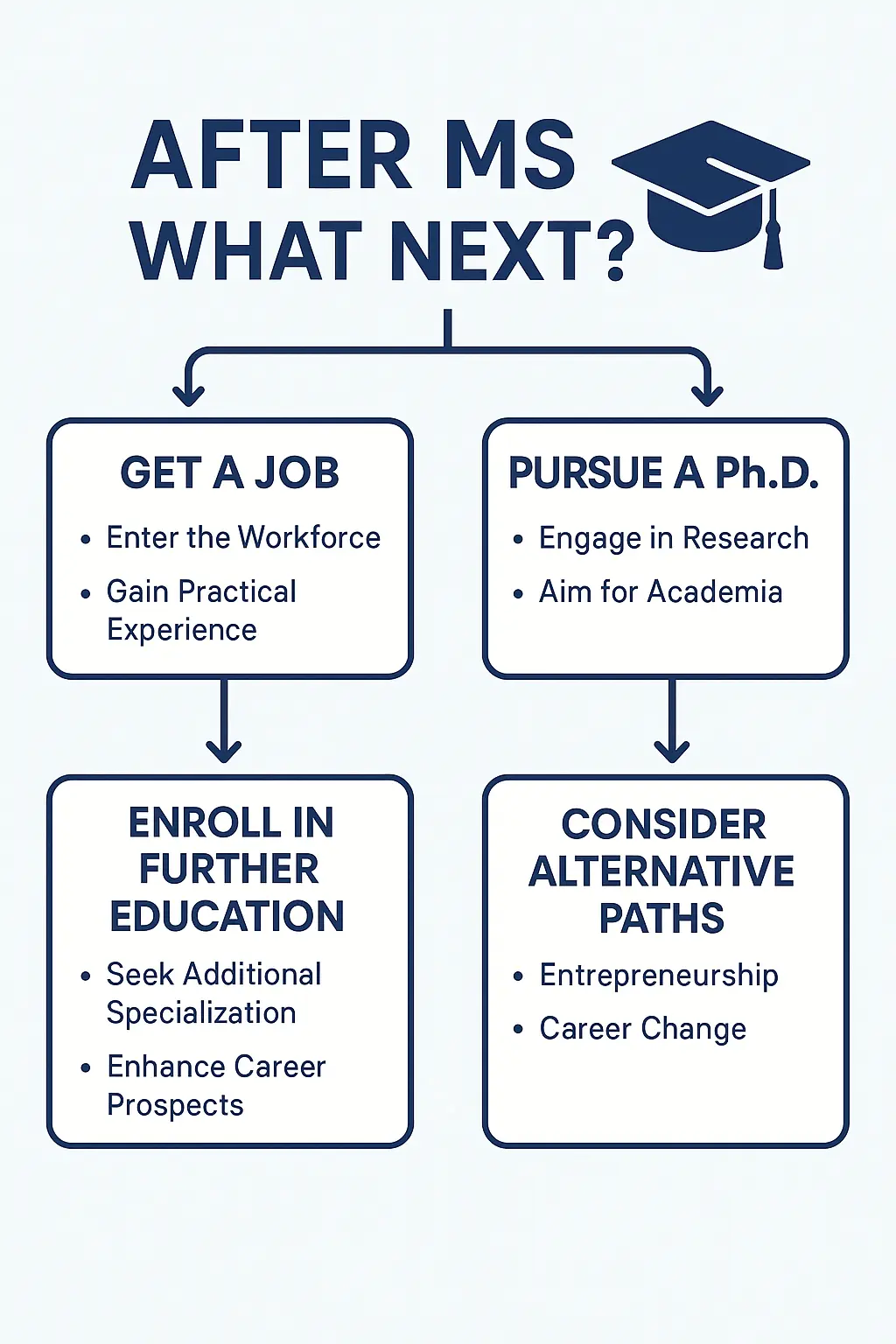 After MS What Next? A Simple, Honest Guide to Your Real Options